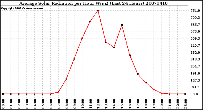 Milwaukee Weather Average Solar Radiation per Hour W/m2 (Last 24 Hours)