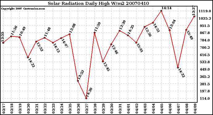 Milwaukee Weather Solar Radiation Daily High W/m2