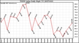 Milwaukee Weather THSW Index Daily High (F)