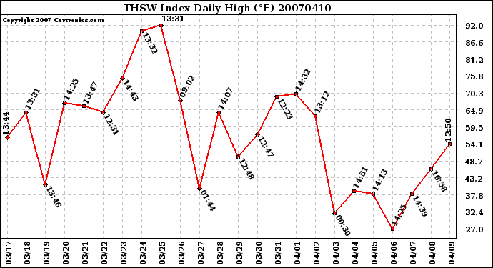 Milwaukee Weather THSW Index Daily High (F)