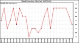 Milwaukee Weather Wind Direction (By Day)