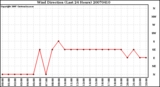 Milwaukee Weather Wind Direction (Last 24 Hours)