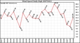 Milwaukee Weather Wind Speed Daily High