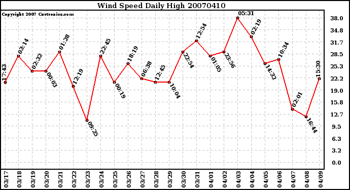 Milwaukee Weather Wind Speed Daily High