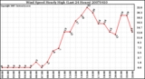 Milwaukee Weather Wind Speed Hourly High (Last 24 Hours)