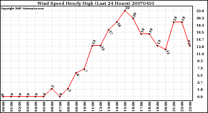 Milwaukee Weather Wind Speed Hourly High (Last 24 Hours)