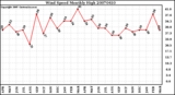 Milwaukee Weather Wind Speed Monthly High