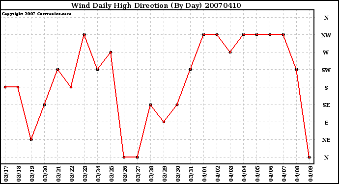 Milwaukee Weather Wind Daily High Direction (By Day)