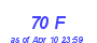 Milwaukee Weather THSW Index High Month