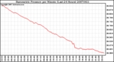 Milwaukee Weather Barometric Pressure per Minute (Last 24 Hours)