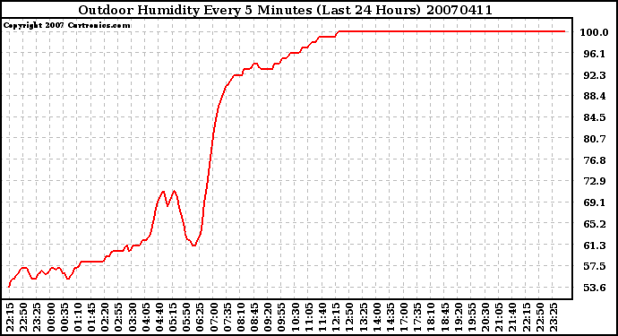 Milwaukee Weather Outdoor Humidity Every 5 Minutes (Last 24 Hours)