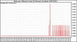 Milwaukee Weather Rain per Minute (Last 24 Hours) (inches)