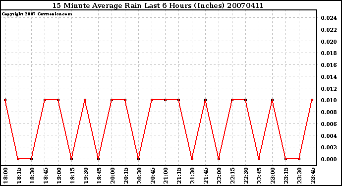 Milwaukee Weather 15 Minute Average Rain Last 6 Hours (Inches)