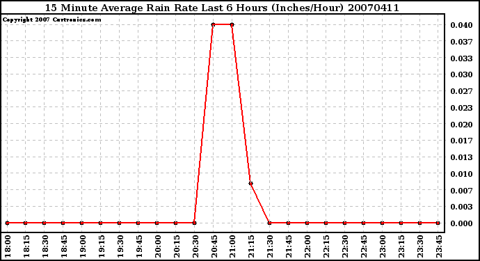 Milwaukee Weather 15 Minute Average Rain Rate Last 6 Hours (Inches/Hour)