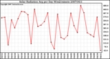 Milwaukee Weather Solar Radiation Avg per Day W/m2/minute