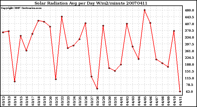 Milwaukee Weather Solar Radiation Avg per Day W/m2/minute