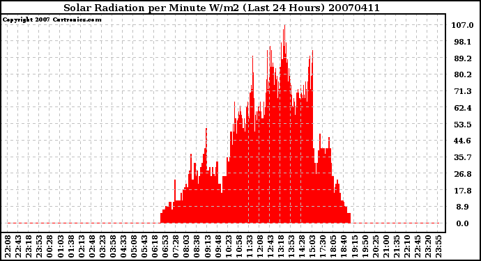 Milwaukee Weather Solar Radiation per Minute W/m2 (Last 24 Hours)