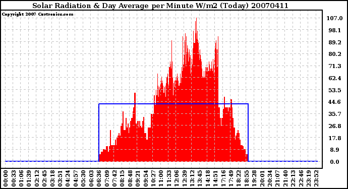 Milwaukee Weather Solar Radiation & Day Average per Minute W/m2 (Today)