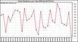 Milwaukee Weather Solar Radiation per Day KW/m2