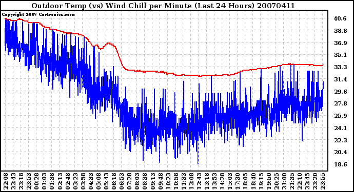 Milwaukee Weather Outdoor Temp (vs) Wind Chill per Minute (Last 24 Hours)