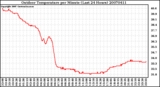 Milwaukee Weather Outdoor Temperature per Minute (Last 24 Hours)