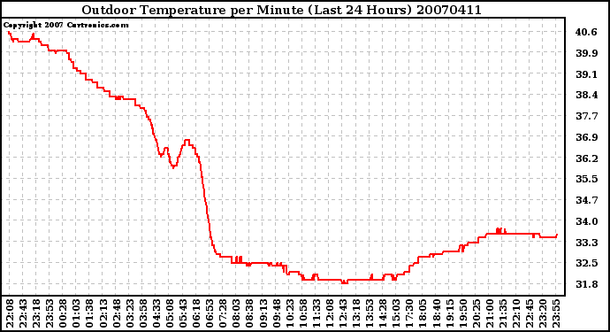 Milwaukee Weather Outdoor Temperature per Minute (Last 24 Hours)