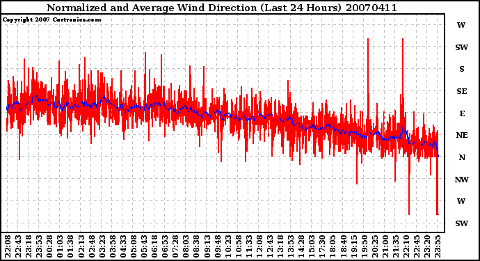 Milwaukee Weather Normalized and Average Wind Direction (Last 24 Hours)