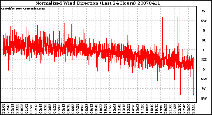 Milwaukee Weather Normalized Wind Direction (Last 24 Hours)