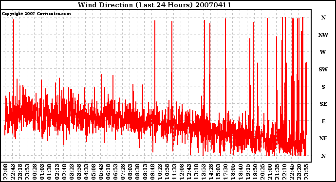 Milwaukee Weather Wind Direction (Last 24 Hours)