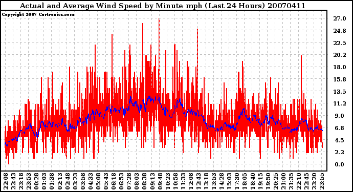 Milwaukee Weather Actual and Average Wind Speed by Minute mph (Last 24 Hours)