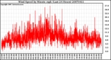 Milwaukee Weather Wind Speed by Minute mph (Last 24 Hours)