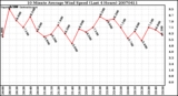 Milwaukee Weather 10 Minute Average Wind Speed (Last 4 Hours)