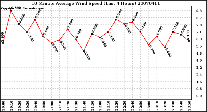 Milwaukee Weather 10 Minute Average Wind Speed (Last 4 Hours)