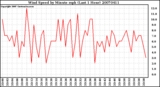 Milwaukee Weather Wind Speed by Minute mph (Last 1 Hour)