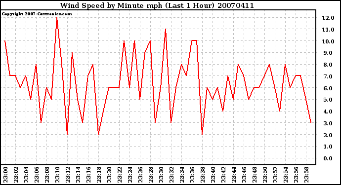 Milwaukee Weather Wind Speed by Minute mph (Last 1 Hour)