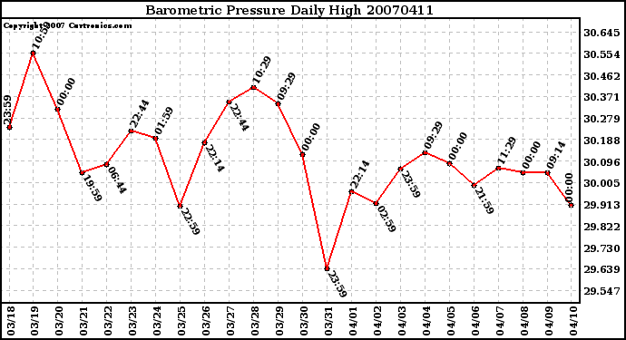 Milwaukee Weather Barometric Pressure Daily High