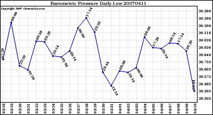 Milwaukee Weather Barometric Pressure Daily Low