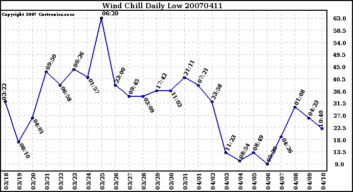 Milwaukee Weather Wind Chill Daily Low