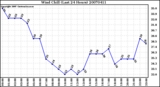 Milwaukee Weather Wind Chill (Last 24 Hours)