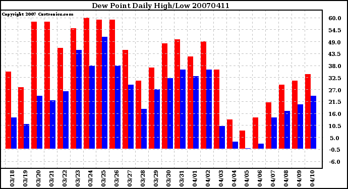 Milwaukee Weather Dew Point Daily High/Low