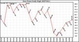 Milwaukee Weather Dew Point Daily High