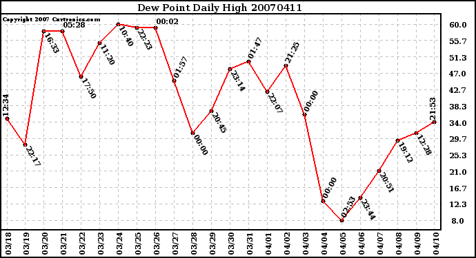 Milwaukee Weather Dew Point Daily High