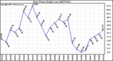 Milwaukee Weather Dew Point Daily Low