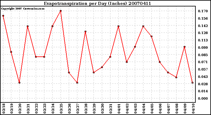 Milwaukee Weather Evapotranspiration per Day (Inches)