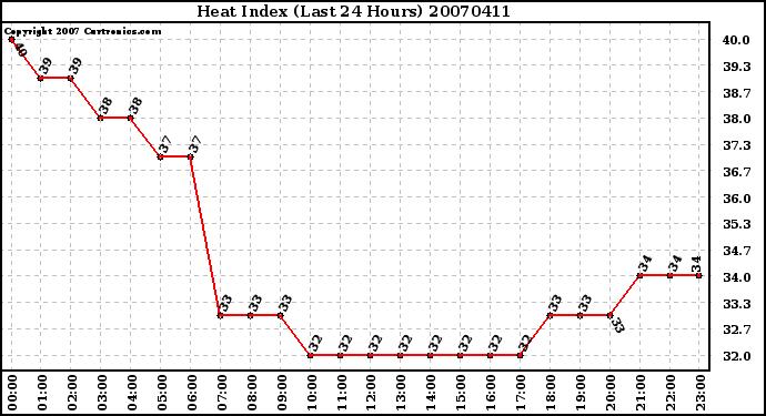 Milwaukee Weather Heat Index (Last 24 Hours)