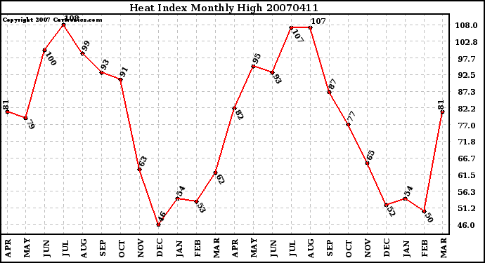 Milwaukee Weather Heat Index Monthly High