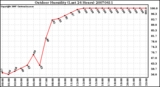 Milwaukee Weather Outdoor Humidity (Last 24 Hours)