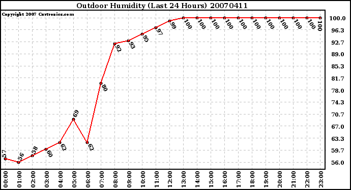 Milwaukee Weather Outdoor Humidity (Last 24 Hours)