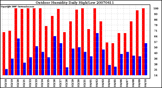 Milwaukee Weather Outdoor Humidity Daily High/Low