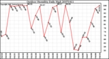 Milwaukee Weather Outdoor Humidity Daily High